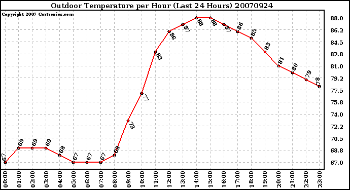 Milwaukee Weather Outdoor Temperature per Hour (Last 24 Hours)