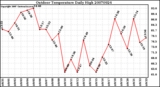 Milwaukee Weather Outdoor Temperature Daily High