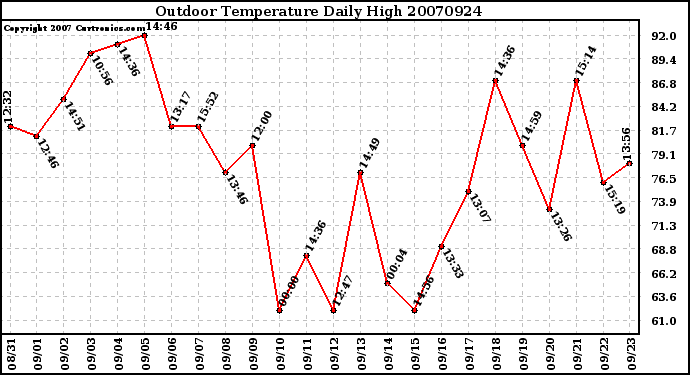 Milwaukee Weather Outdoor Temperature Daily High