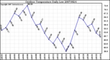 Milwaukee Weather Outdoor Temperature Daily Low