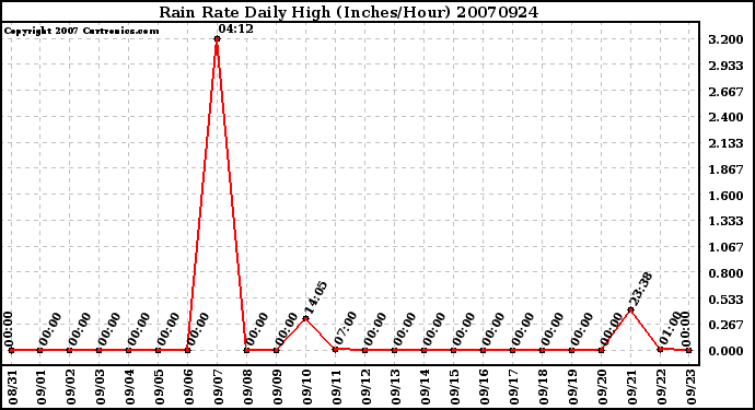 Milwaukee Weather Rain Rate Daily High (Inches/Hour)