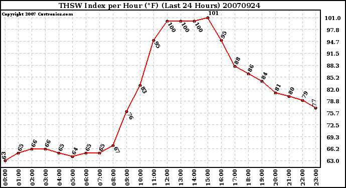 Milwaukee Weather THSW Index per Hour (F) (Last 24 Hours)