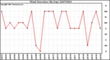 Milwaukee Weather Wind Direction (By Day)