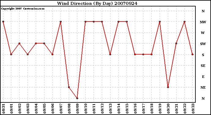 Milwaukee Weather Wind Direction (By Day)