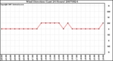 Milwaukee Weather Wind Direction (Last 24 Hours)