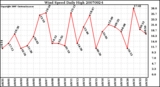 Milwaukee Weather Wind Speed Daily High