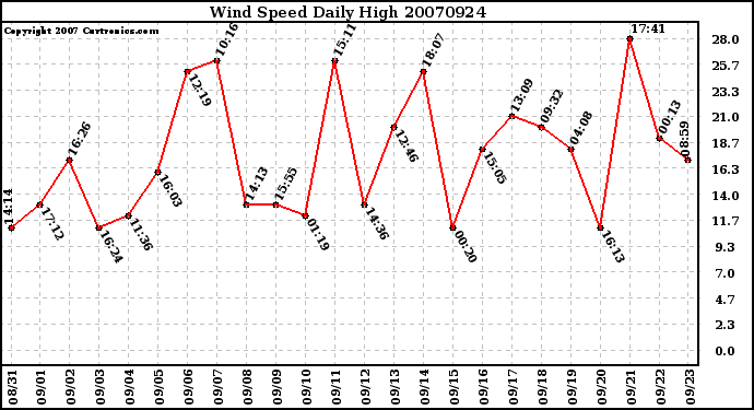 Milwaukee Weather Wind Speed Daily High