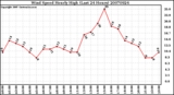 Milwaukee Weather Wind Speed Hourly High (Last 24 Hours)