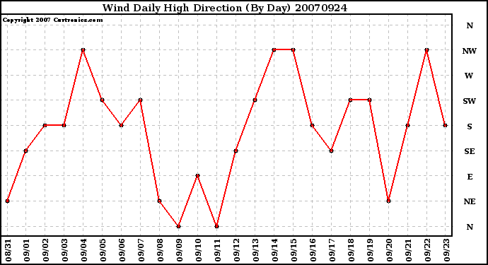 Milwaukee Weather Wind Daily High Direction (By Day)