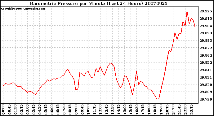 Milwaukee Weather Barometric Pressure per Minute (Last 24 Hours)