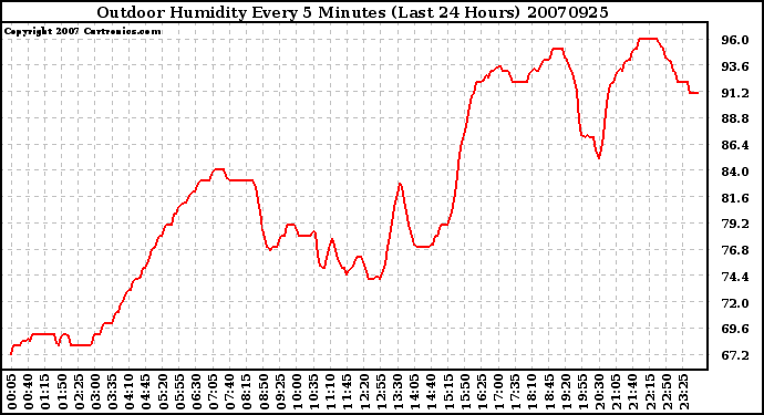 Milwaukee Weather Outdoor Humidity Every 5 Minutes (Last 24 Hours)