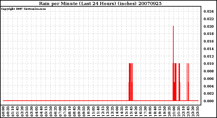 Milwaukee Weather Rain per Minute (Last 24 Hours) (inches)