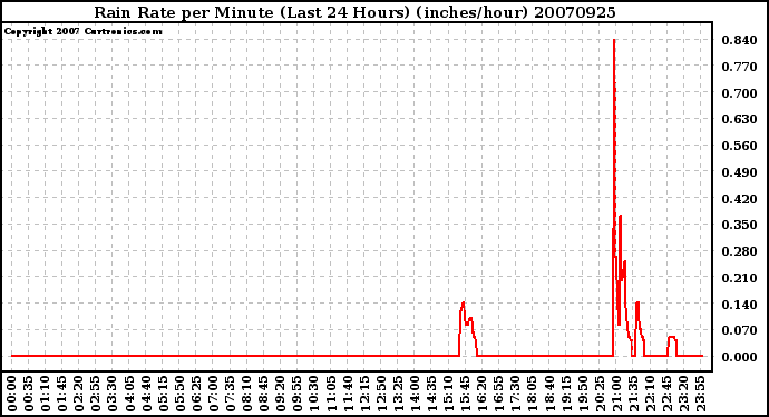 Milwaukee Weather Rain Rate per Minute (Last 24 Hours) (inches/hour)