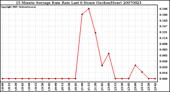 Milwaukee Weather 15 Minute Average Rain Rate Last 6 Hours (Inches/Hour)