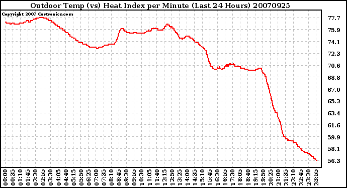 Milwaukee Weather Outdoor Temp (vs) Heat Index per Minute (Last 24 Hours)