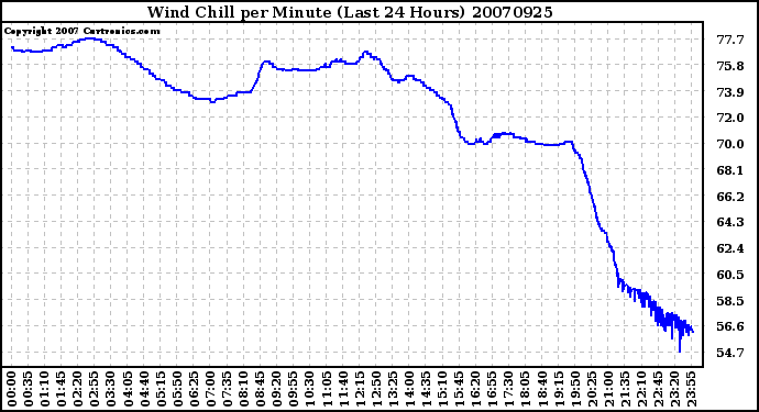 Milwaukee Weather Wind Chill per Minute (Last 24 Hours)