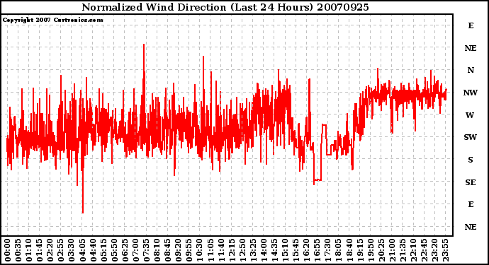 Milwaukee Weather Normalized Wind Direction (Last 24 Hours)