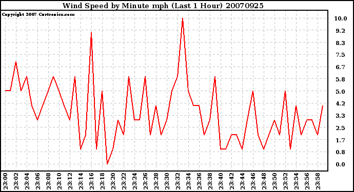 Milwaukee Weather Wind Speed by Minute mph (Last 1 Hour)