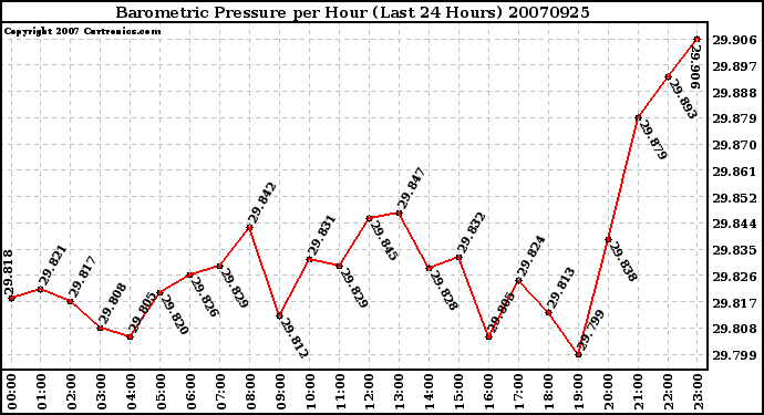 Milwaukee Weather Barometric Pressure per Hour (Last 24 Hours)