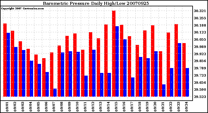 Milwaukee Weather Barometric Pressure Daily High/Low