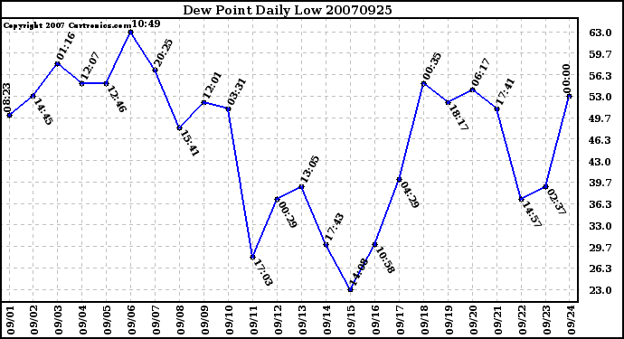 Milwaukee Weather Dew Point Daily Low