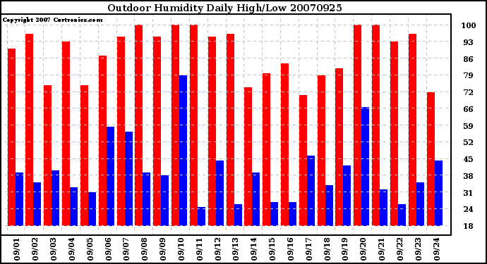 Milwaukee Weather Outdoor Humidity Daily High/Low