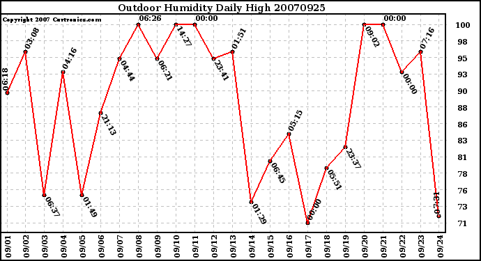 Milwaukee Weather Outdoor Humidity Daily High