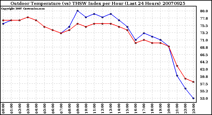 Milwaukee Weather Outdoor Temperature (vs) THSW Index per Hour (Last 24 Hours)