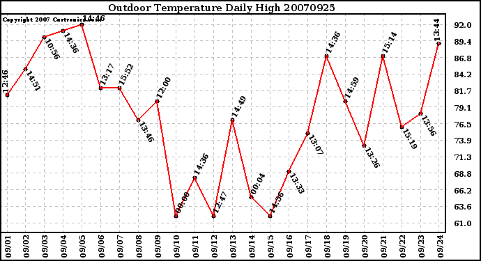 Milwaukee Weather Outdoor Temperature Daily High