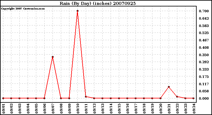 Milwaukee Weather Rain (By Day) (inches)