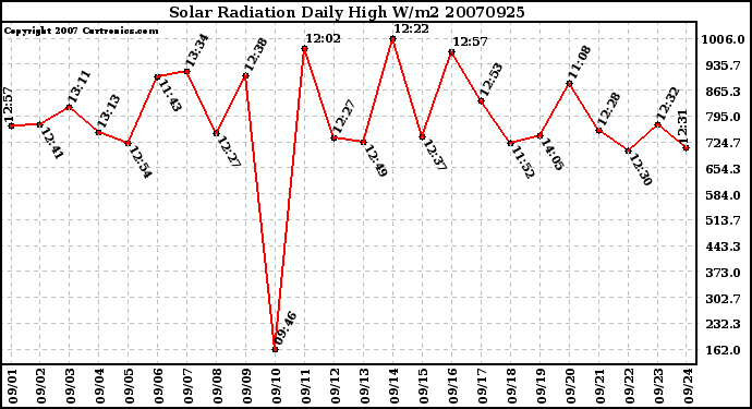 Milwaukee Weather Solar Radiation Daily High W/m2