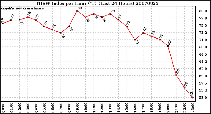 Milwaukee Weather THSW Index per Hour (F) (Last 24 Hours)