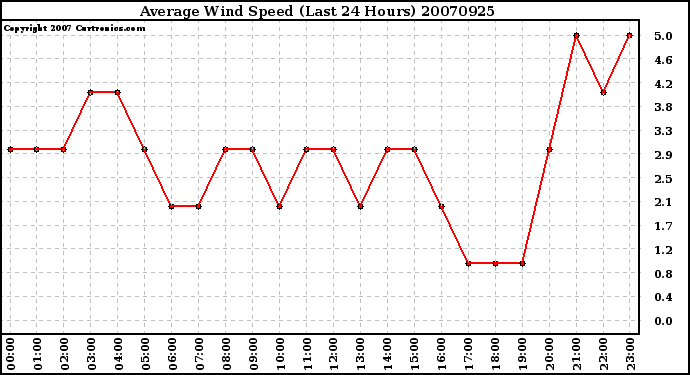 Milwaukee Weather Average Wind Speed (Last 24 Hours)