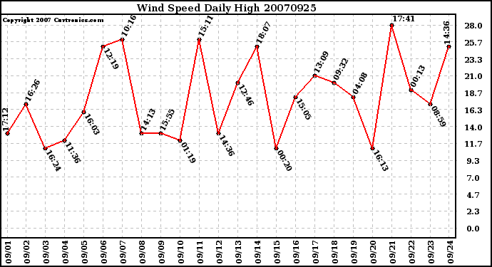 Milwaukee Weather Wind Speed Daily High