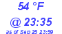 Milwaukee Weather Dewpoint High Low Today