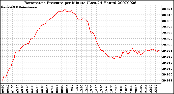 Milwaukee Weather Barometric Pressure per Minute (Last 24 Hours)