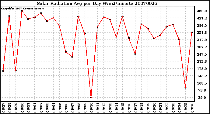 Milwaukee Weather Solar Radiation Avg per Day W/m2/minute