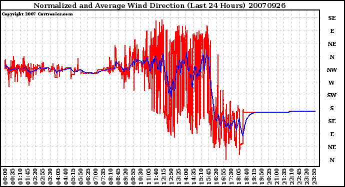 Milwaukee Weather Normalized and Average Wind Direction (Last 24 Hours)