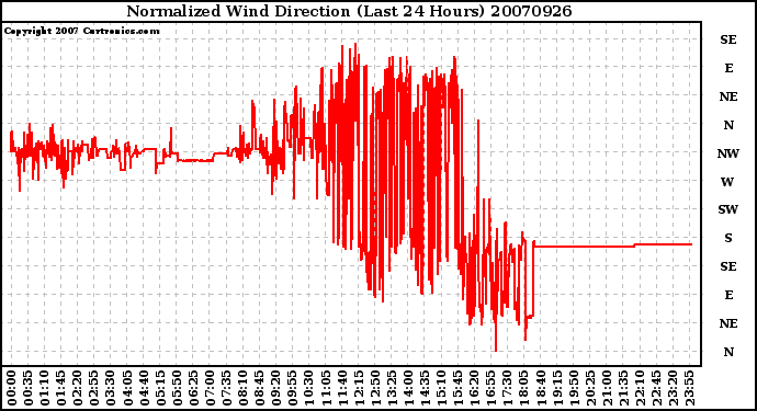 Milwaukee Weather Normalized Wind Direction (Last 24 Hours)