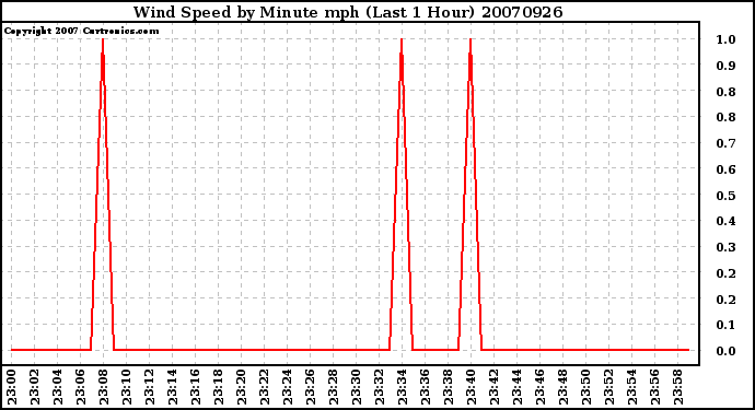 Milwaukee Weather Wind Speed by Minute mph (Last 1 Hour)