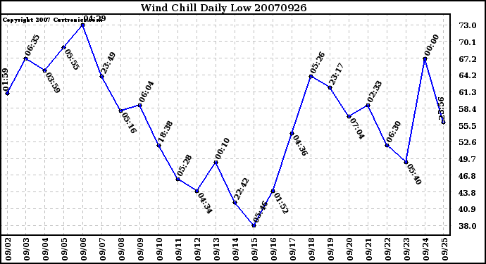 Milwaukee Weather Wind Chill Daily Low