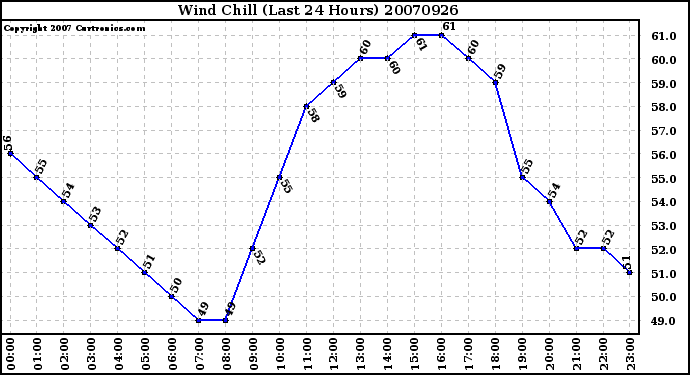 Milwaukee Weather Wind Chill (Last 24 Hours)