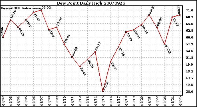 Milwaukee Weather Dew Point Daily High