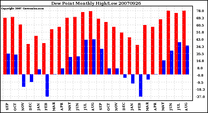 Milwaukee Weather Dew Point Monthly High/Low