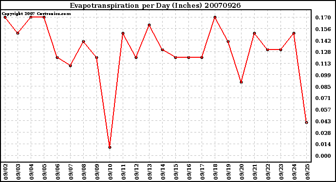 Milwaukee Weather Evapotranspiration per Day (Inches)