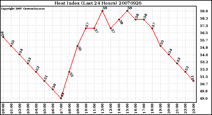 Milwaukee Weather Heat Index (Last 24 Hours)