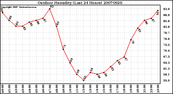 Milwaukee Weather Outdoor Humidity (Last 24 Hours)