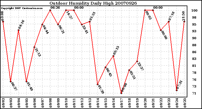 Milwaukee Weather Outdoor Humidity Daily High