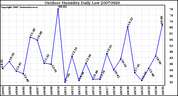 Milwaukee Weather Outdoor Humidity Daily Low