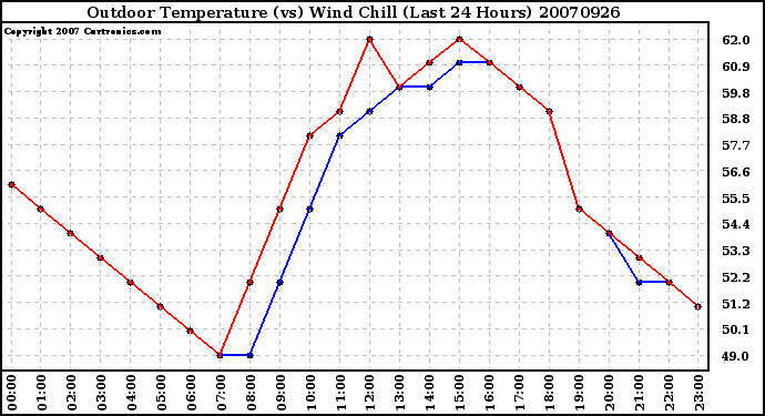 Milwaukee Weather Outdoor Temperature (vs) Wind Chill (Last 24 Hours)